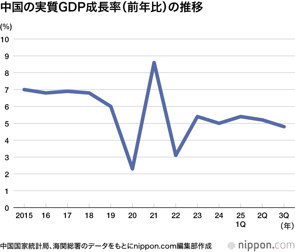 中国の実質GDP成長率(前年比)の推移
