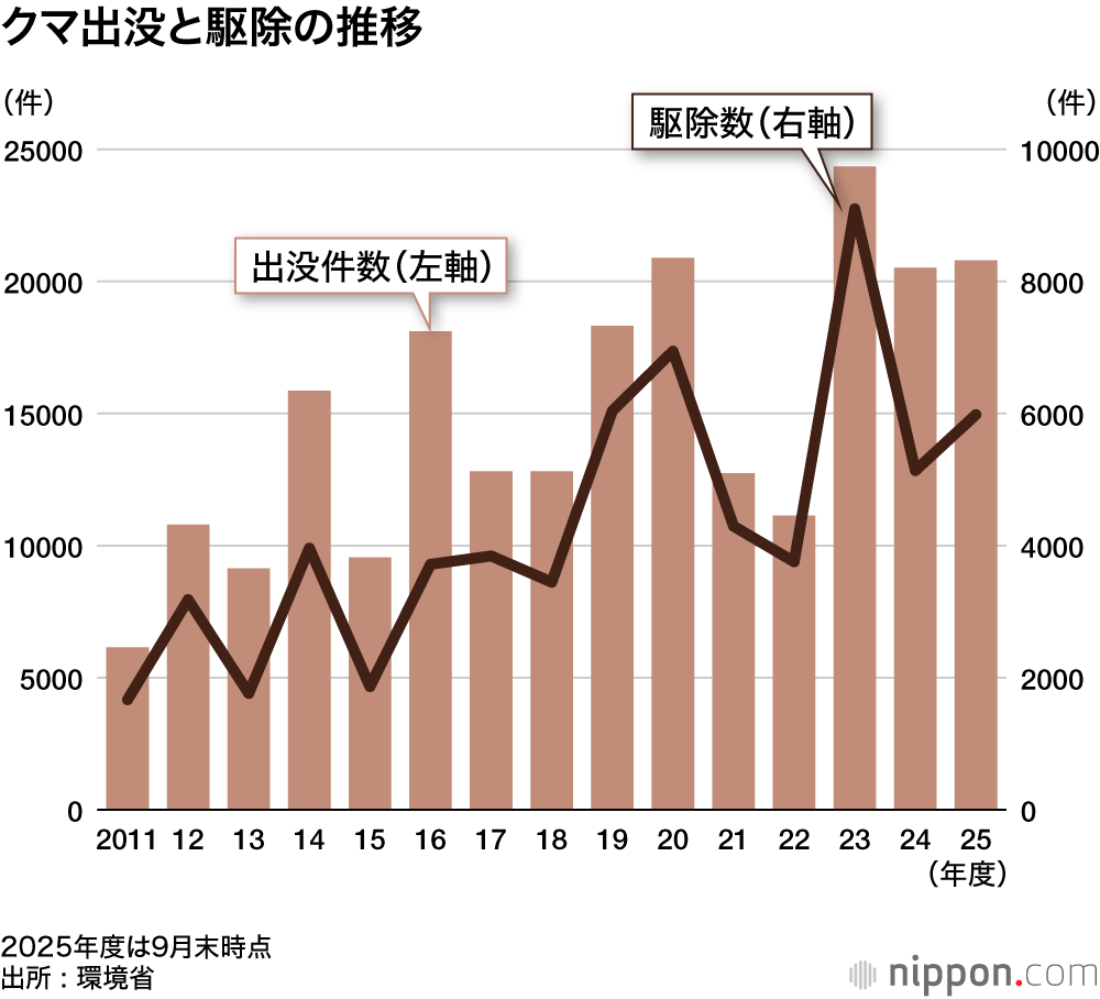 クマ出没と駆除の推移