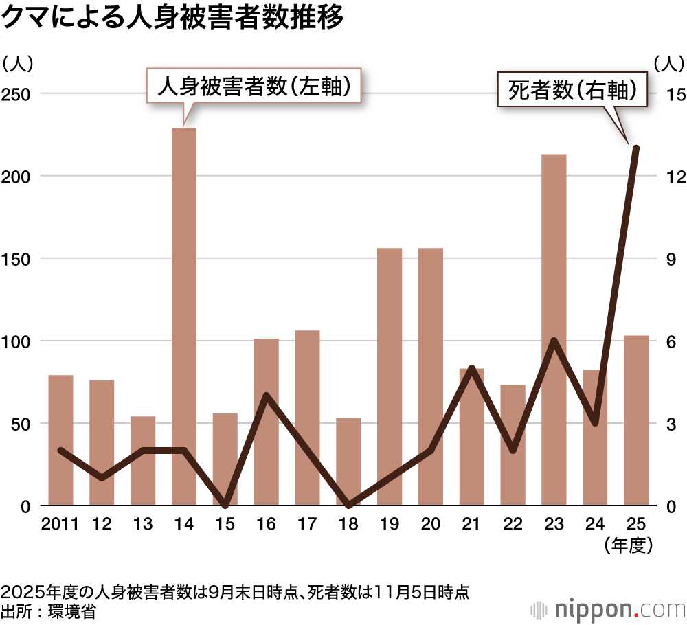 クマによる人身被害者数推移