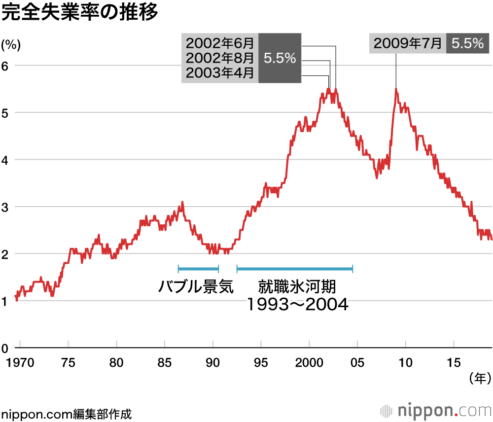 完全失業率の推移
