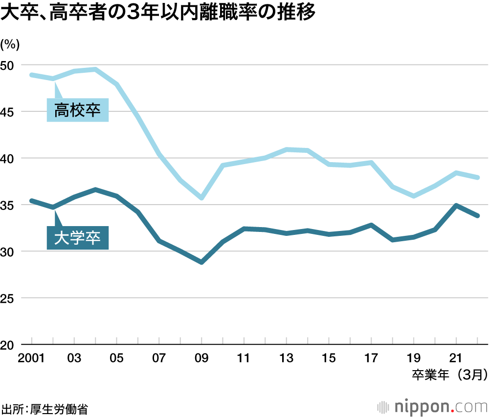 大卒、高卒者の3年以内離職率の推移