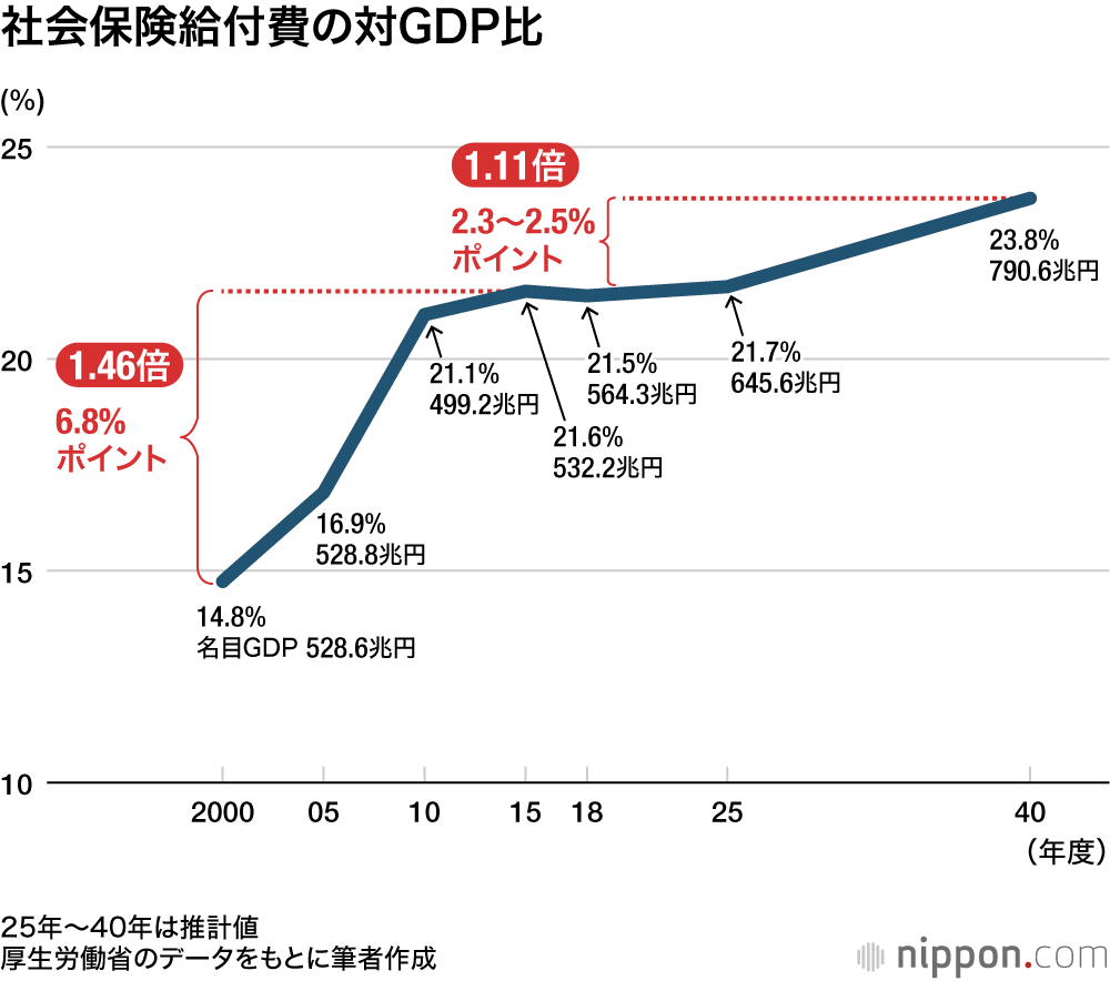 社会保障給付費の対GDP比