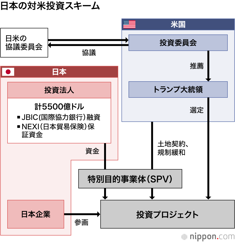 日本の対米投資スキーム