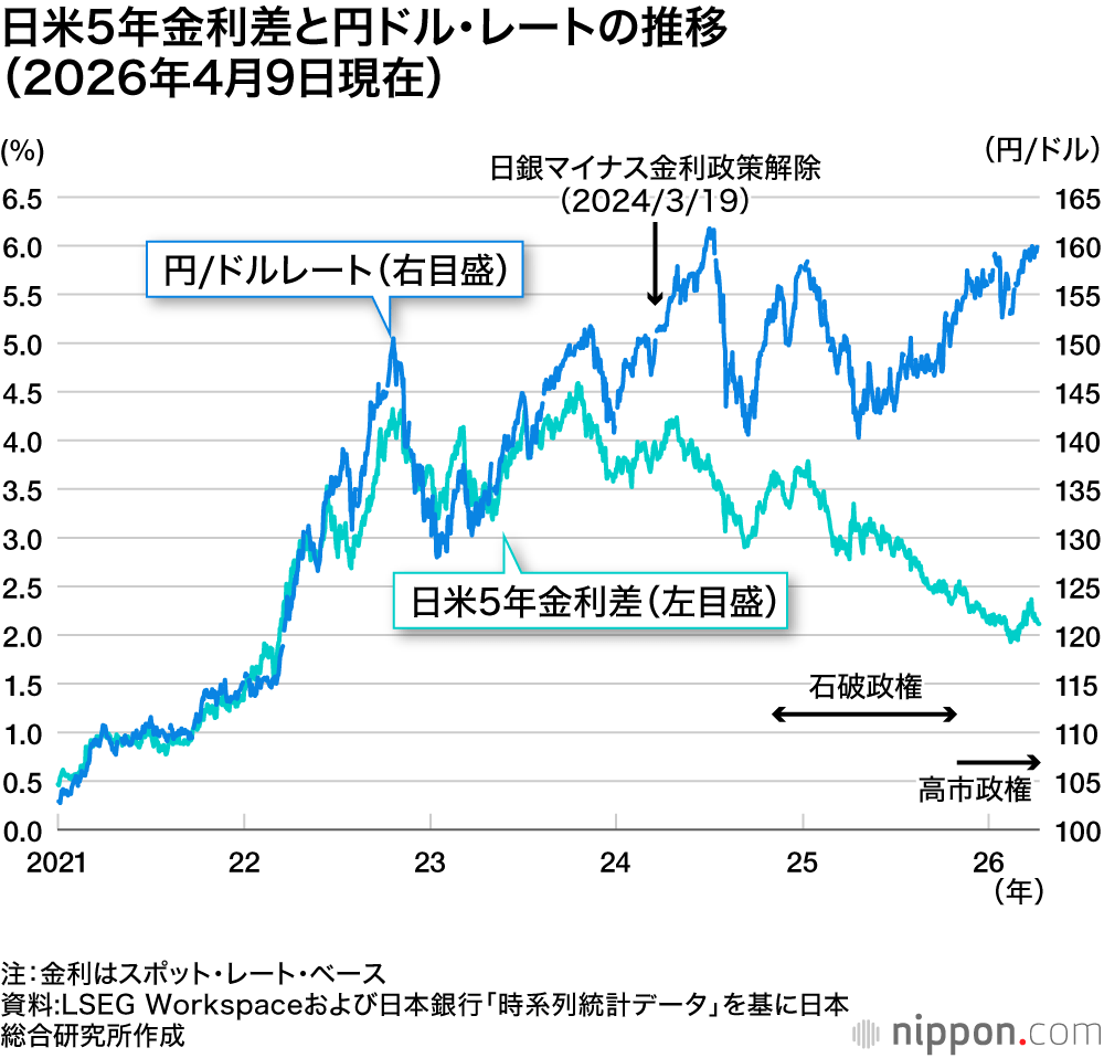 日米5年金利差と円ドル・レートの推移(2026年4月9日現在)