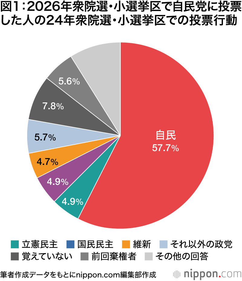 図1:2026年衆院選・小選挙区で自民党に投票した人の24年衆院選・小選挙区での投票行動