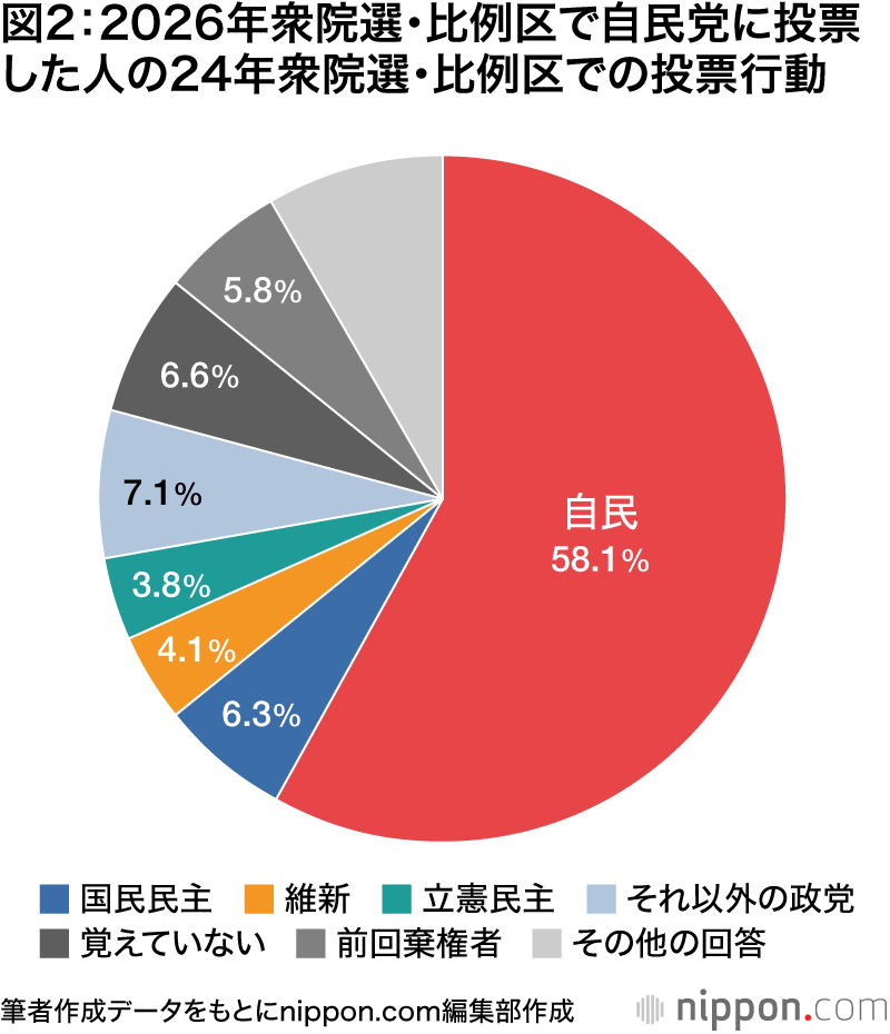 図2:2026年衆院選・比例区で自民党に投票した人の24年衆院選・比例区での投票行動
