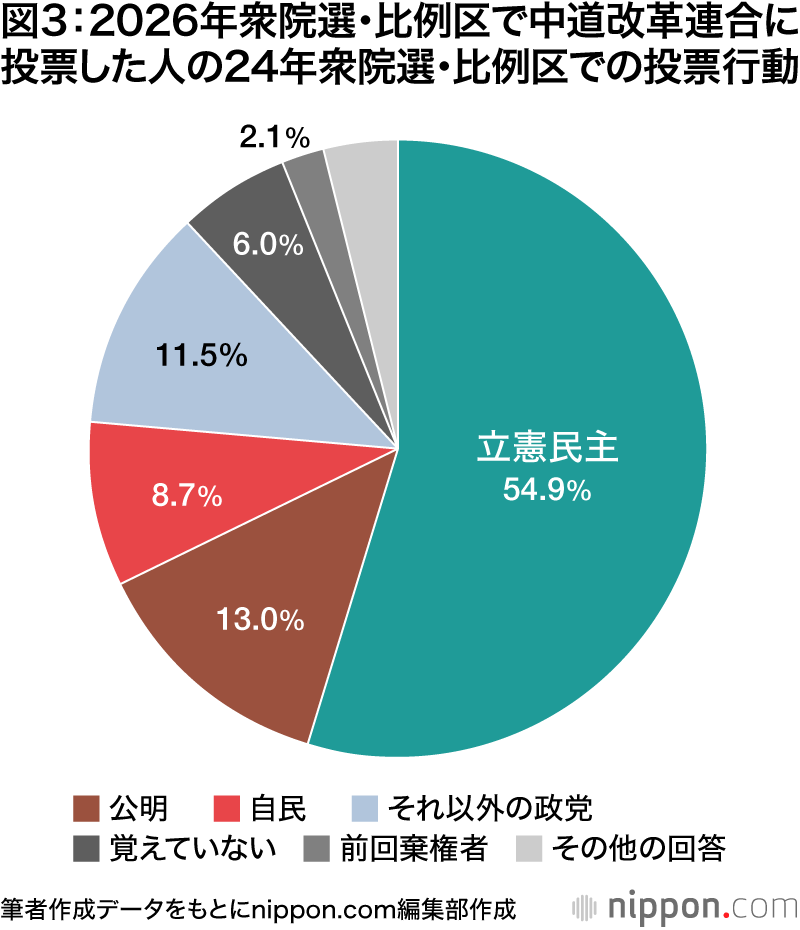 図3:2026年衆院選・比例区で中道改革連合に投票した人の24年衆院選・比例区での投票行動