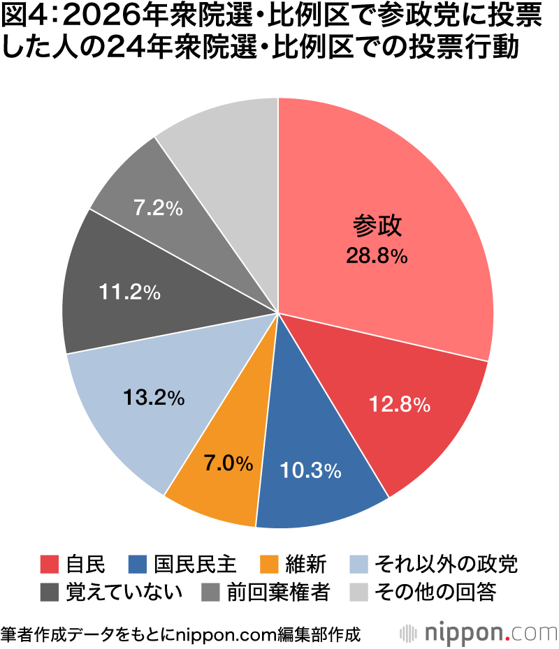 図4:2026年衆院選・比例区で参政党に投票した人の24年衆院選・比例区での投票行動