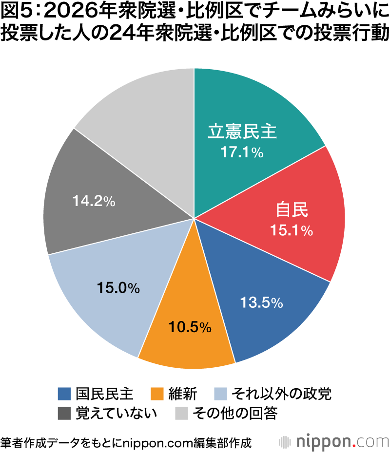 図5:2026年衆院選・比例区でチームみらいに投票した人の24年衆院選・比例区での投票行動