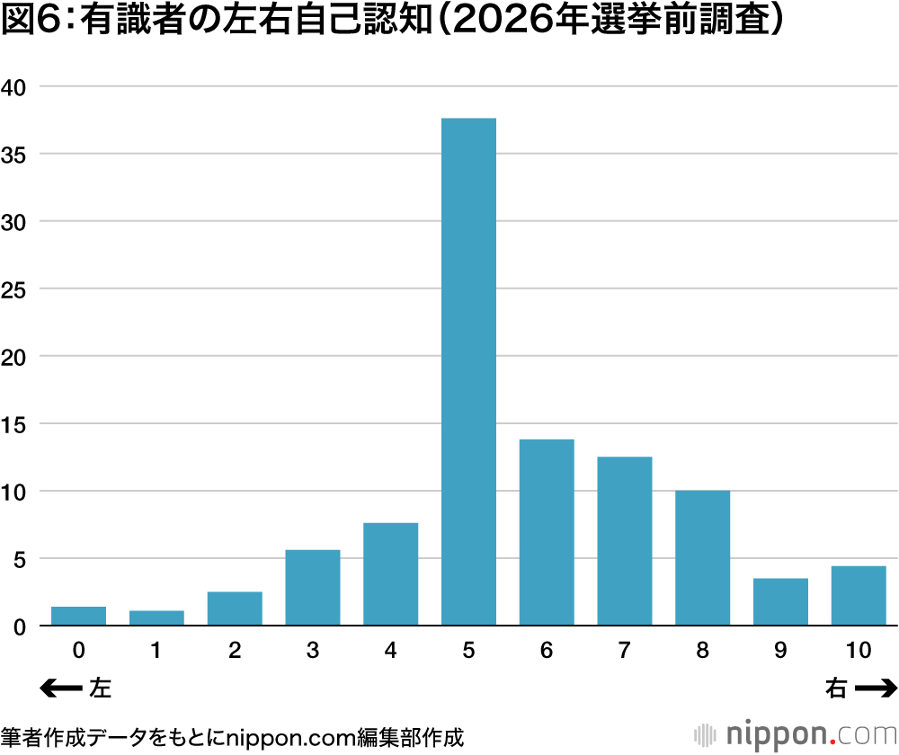 図6:有識者の左右自己認知(2026年選挙前調査)