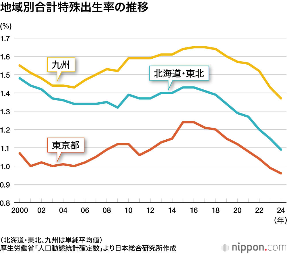 地域別合計特殊出生率の推移