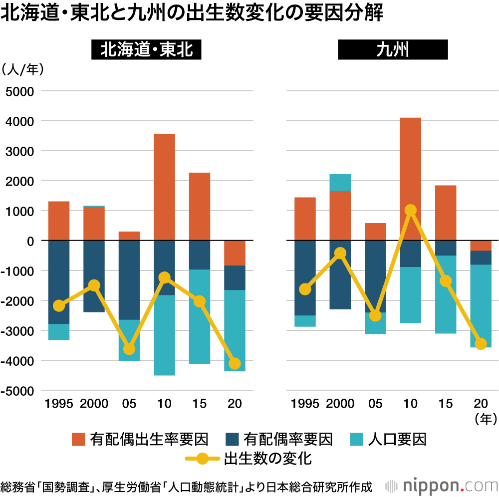 北海道・東北と九州の出生数変化の要因分解