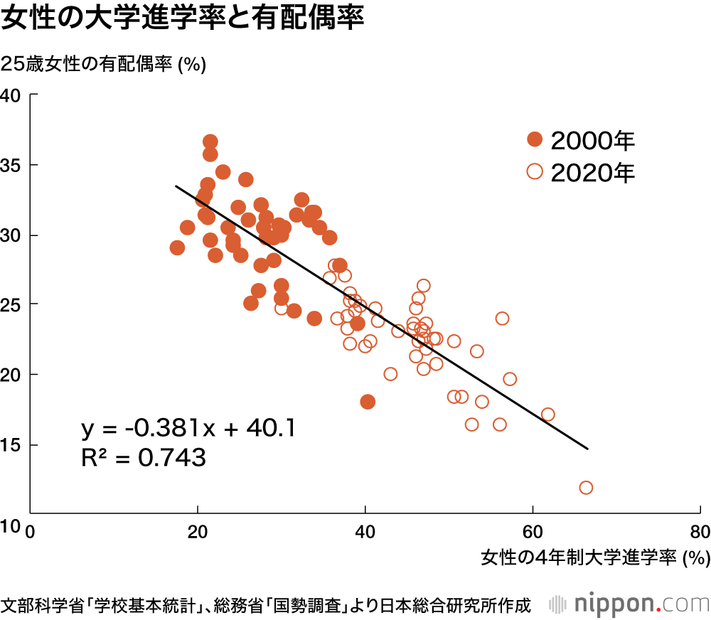 女性の大学進学率と有配偶率