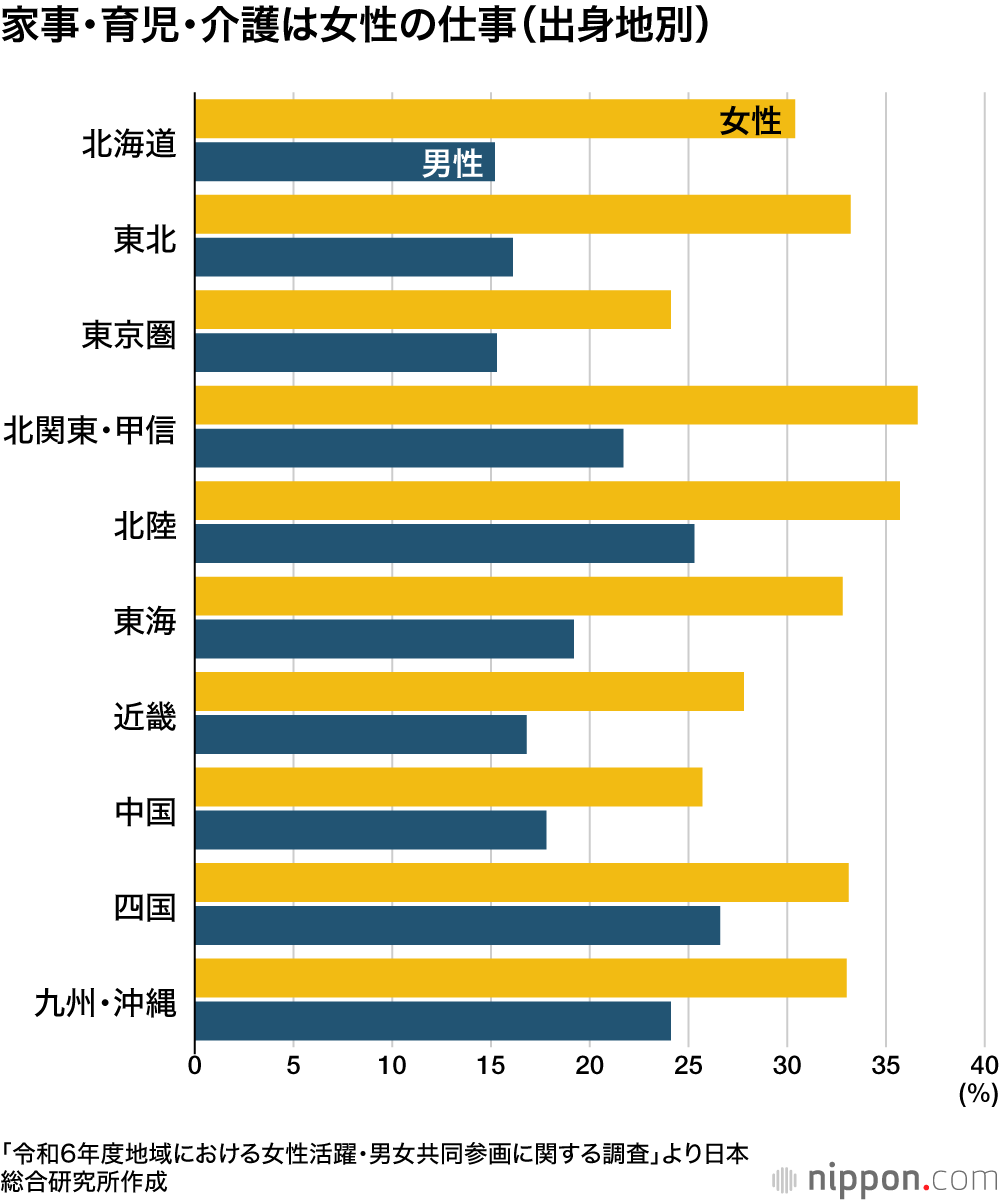家事・育児・介護は女性の仕事(出身地別)