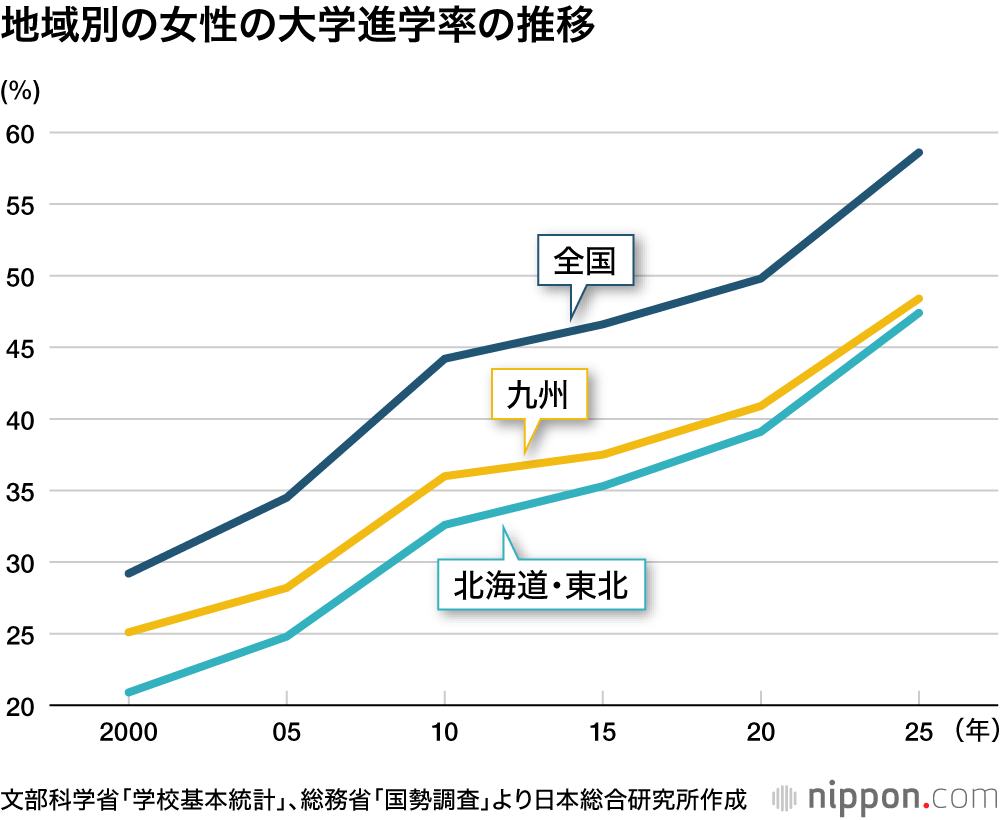 地域別の女性の大学進学率の推移