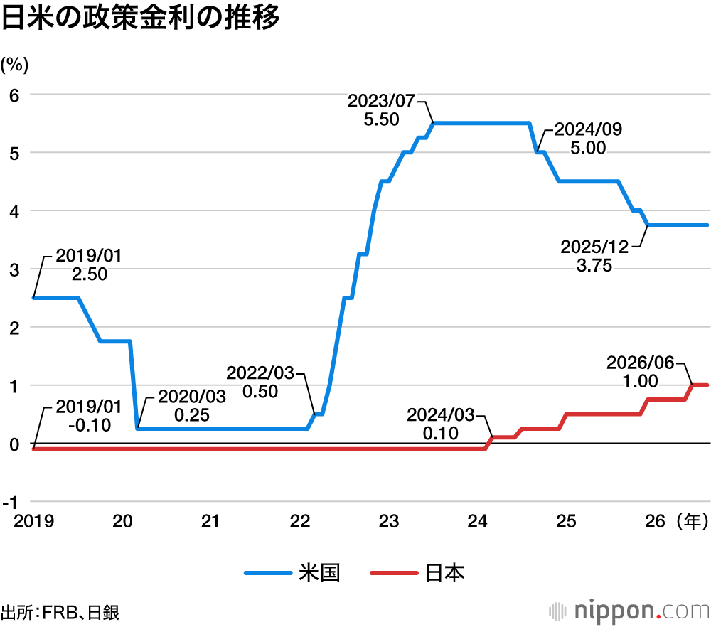 日米の政策金利の推移