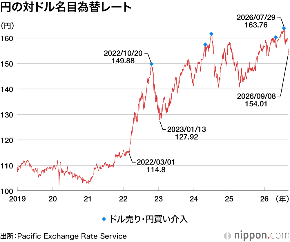 円の対ドル名目為替レート