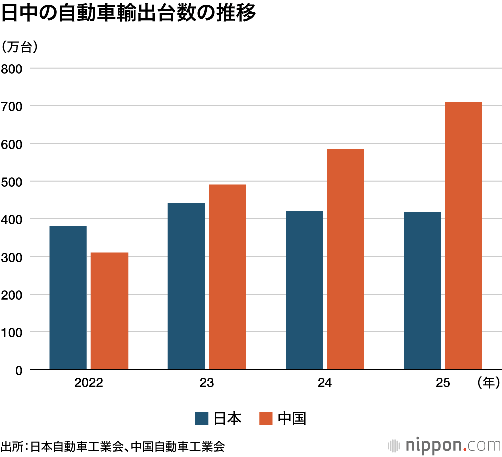 日中の自動車輸出台数の推移