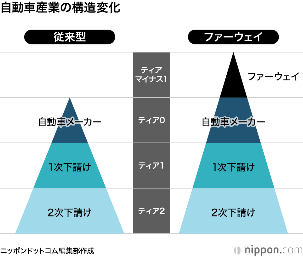 自動車産業の構造変化