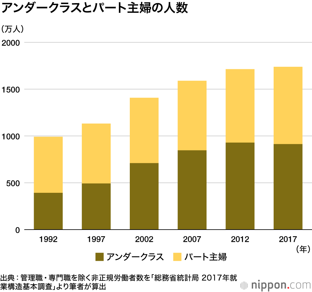 もう自助努力だけでは抜け出せない！：ニッポンのアンダークラス