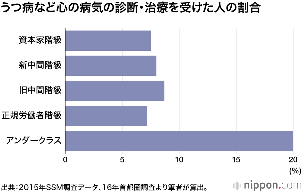 もう自助努力だけでは抜け出せない！：ニッポンのアンダークラス