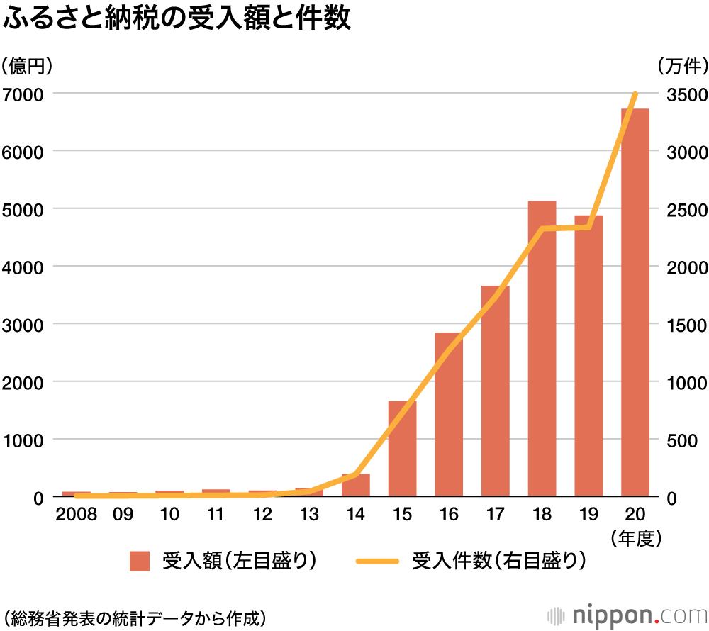 年度のふるさと納税の寄付総額が過去最高の6725億円 件数も最高 Nippon Com