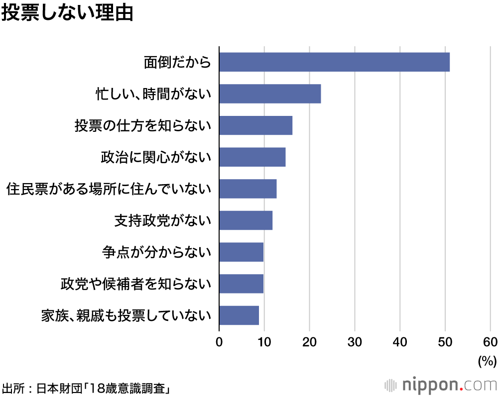 衆院選、「投票する」「多分、投票する」は55.2％―18歳意識調査 | nippon.com