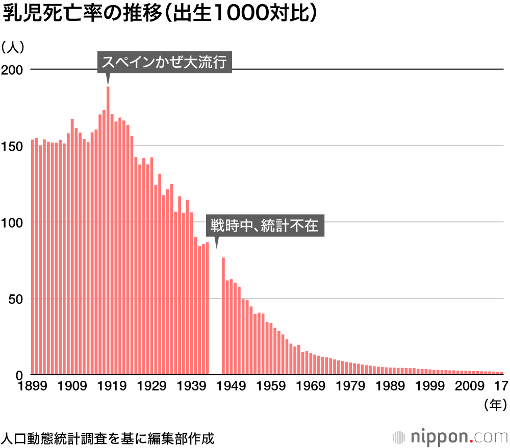 赤ちゃんが無事に育つ国 乳児死亡率は世界最低レベル 母子手帳も貢献 Nippon Com