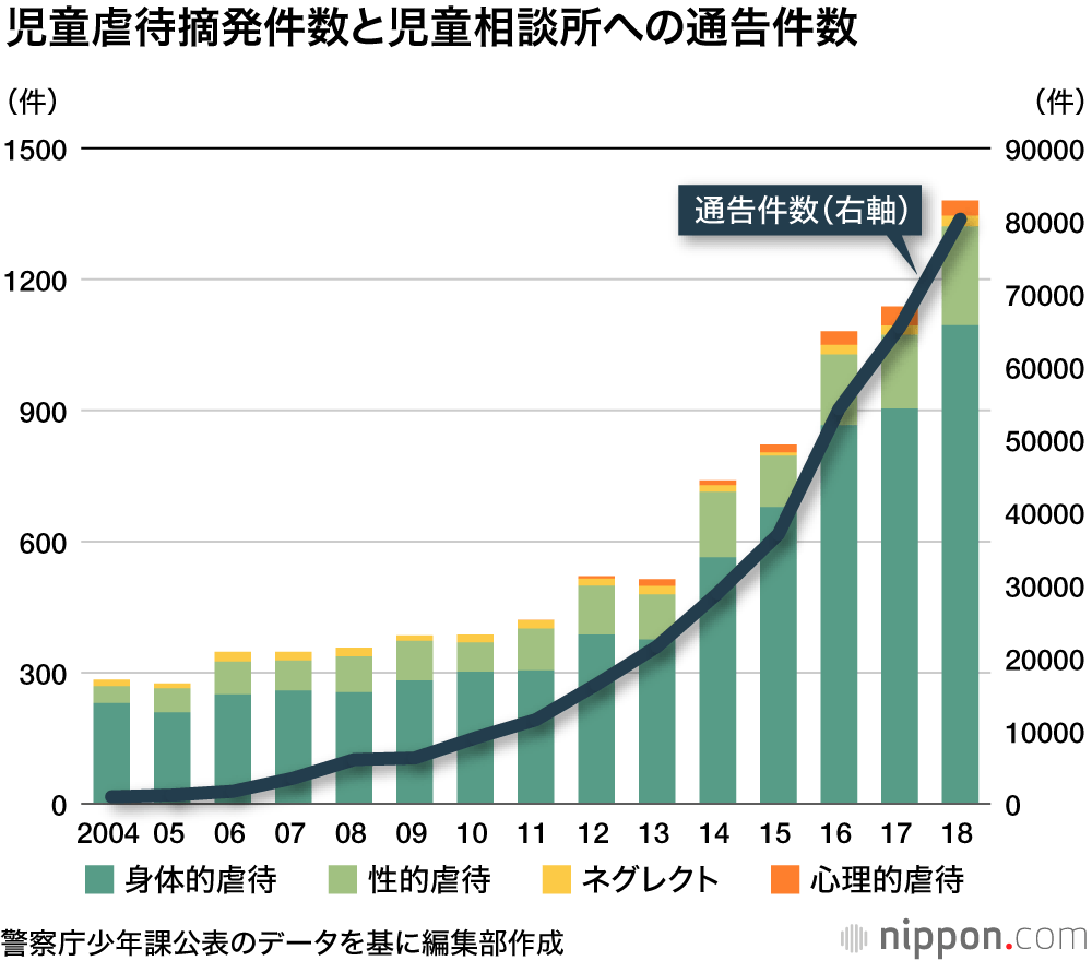 児童虐待被害 最多の1394人 警察庁 児童相談所への通告も急増 Nippon Com