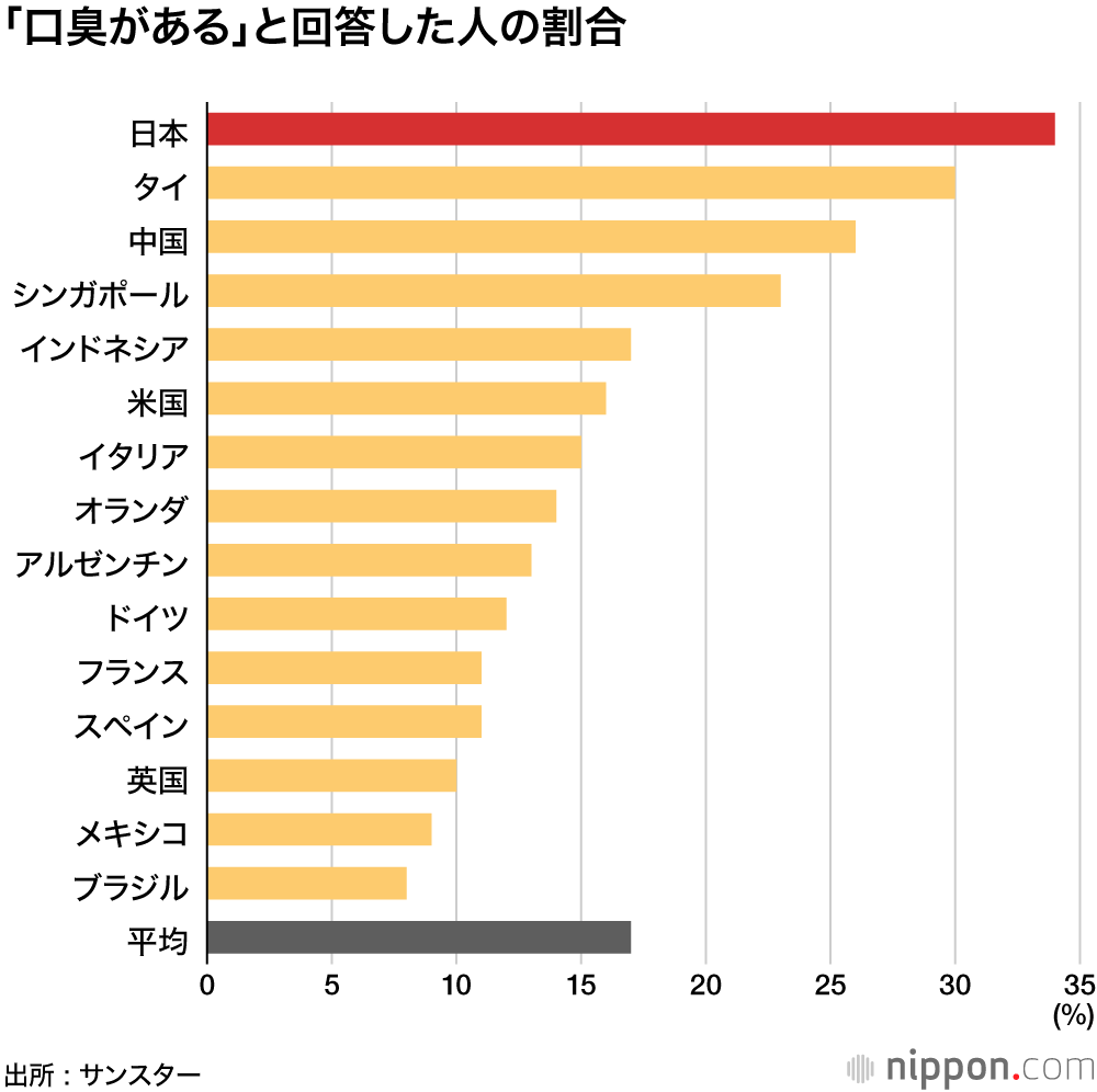 口臭を気にしている日本人 でも洗口液の使用割合は低め サンスターの15カ国意識調査 Nippon Com