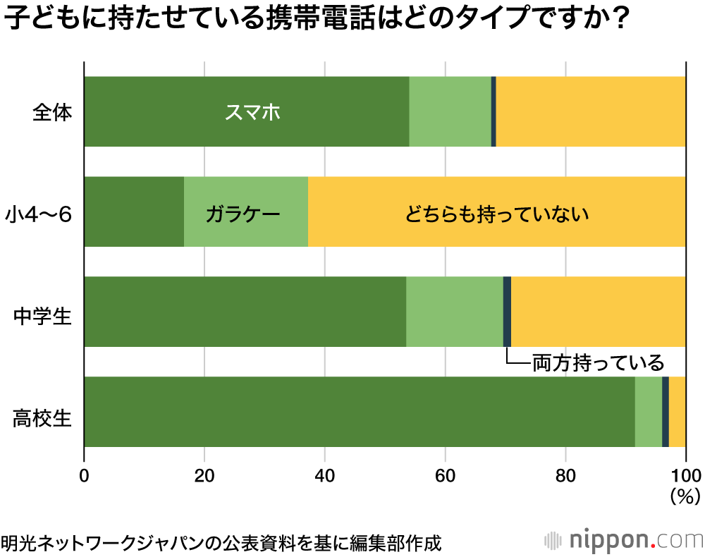 中学生の5割 高校生の9割がスマホ保有 保護者が連絡手段を確保するため Nippon Com