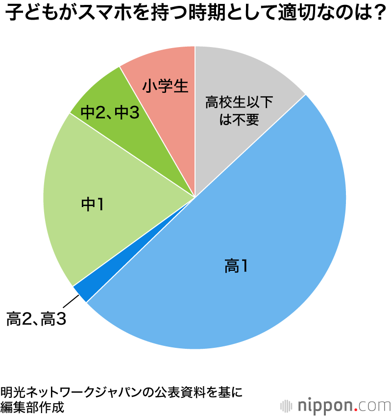 中学生の5割 高校生の9割がスマホ保有 保護者が連絡手段を確保するため Nippon Com