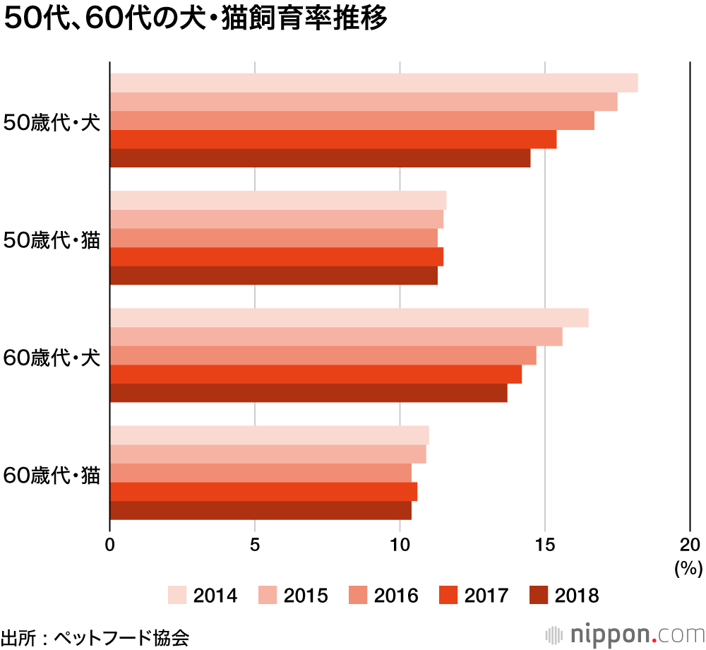 犬より猫 人気はなぜ 散歩不要 お金かからず長生き Nippon Com