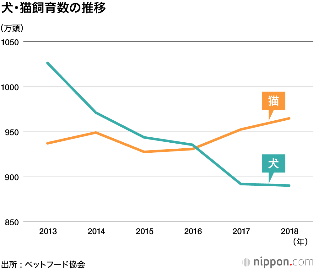 犬より猫 人気はなぜ 散歩不要 お金かからず長生き Nippon Com