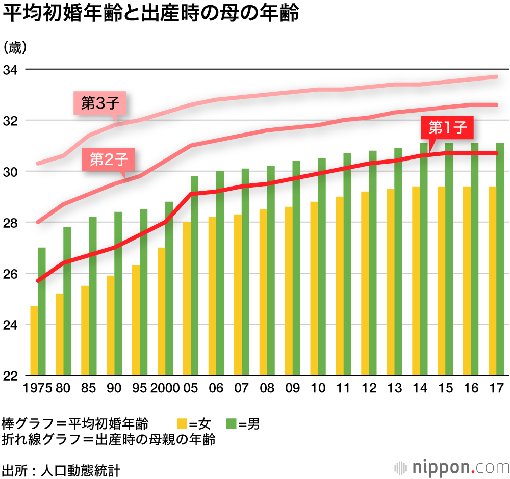 第1子出産 30歳超 が定着 晩婚 晩産が少子化に拍車 Nippon Com