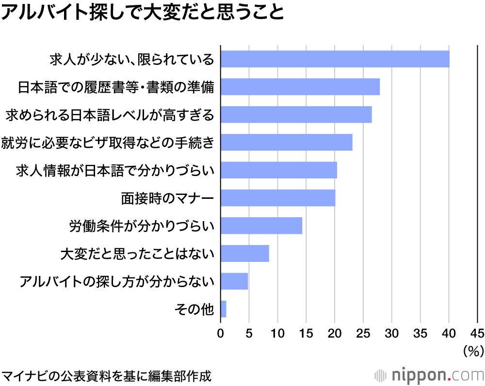 求人が少ない マナー厳しい 在日外国人のバイト意識調査 Nippon Com