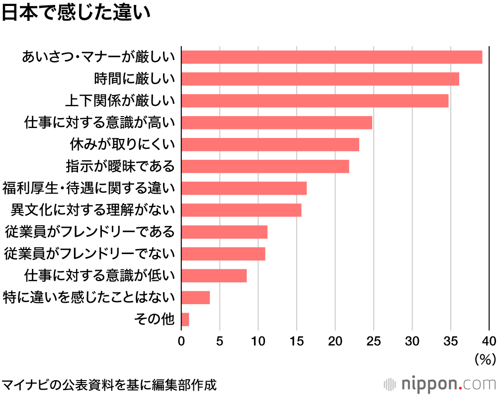 求人が少ない マナー厳しい 在日外国人のバイト意識調査 Nippon Com