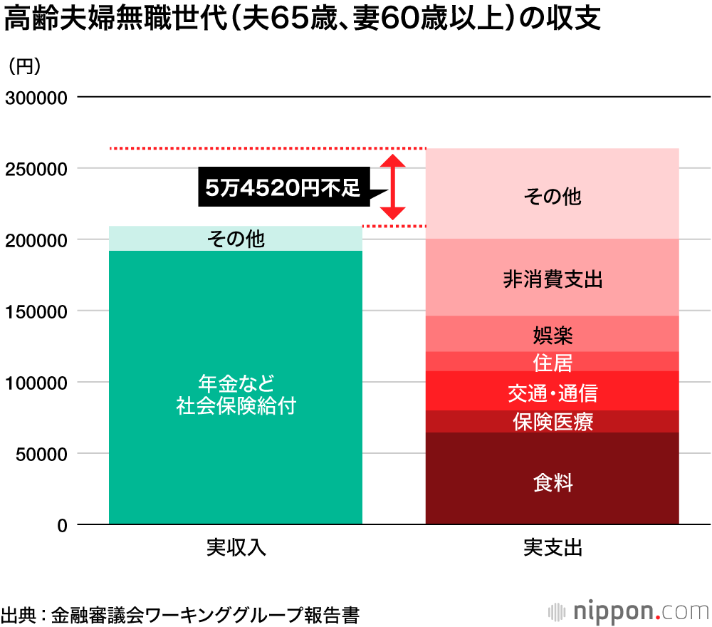 年金だけでは足りない老後資金 年で必要な貯蓄は1300万円 Nippon Com