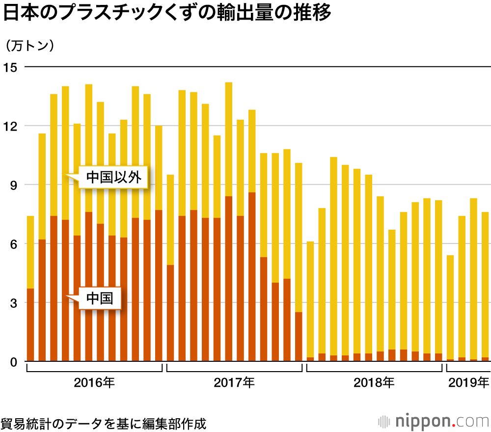 中国向けの廃プラ輸出ほぼゼロに 求められる 削減 再使用 Nippon Com