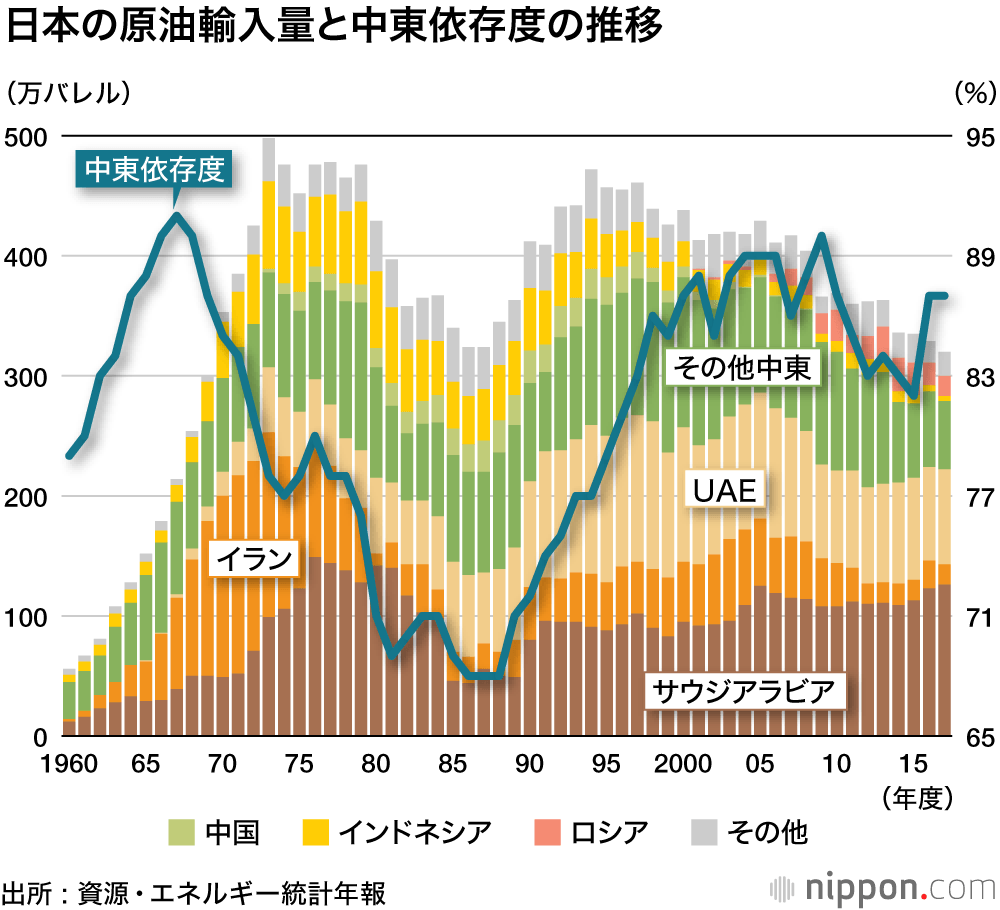 原油の中東依存度87 サウジ Uaeの比率高い Nippon Com