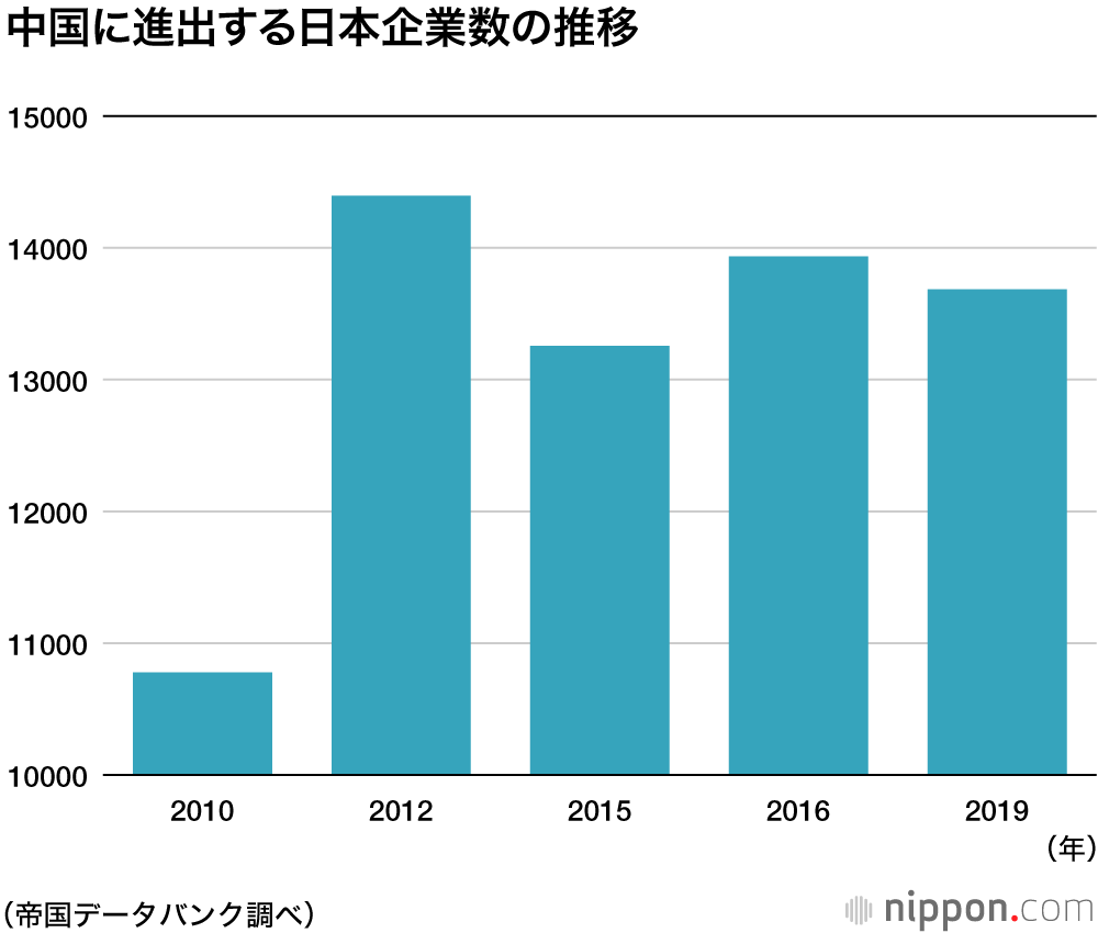 中国に進出している日本企業、3年間で249社減少