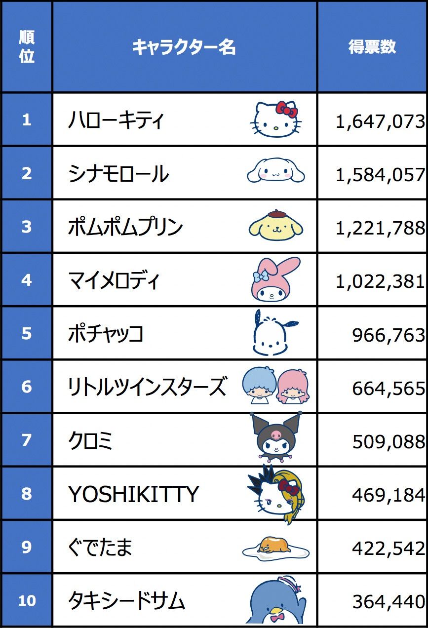 キティが15回目の1位に サンリオキャラクター大賞 Nippon Com
