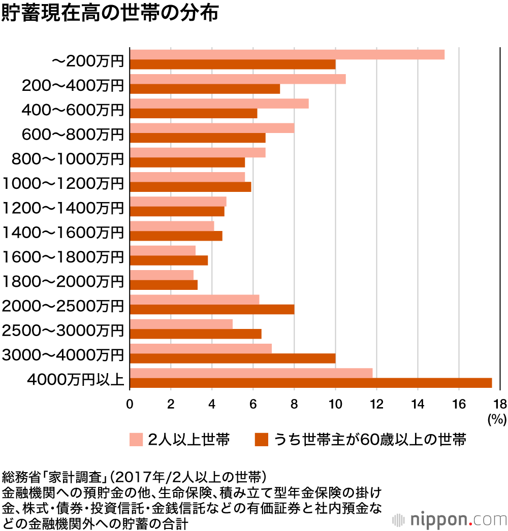 値 中央 貯金 額