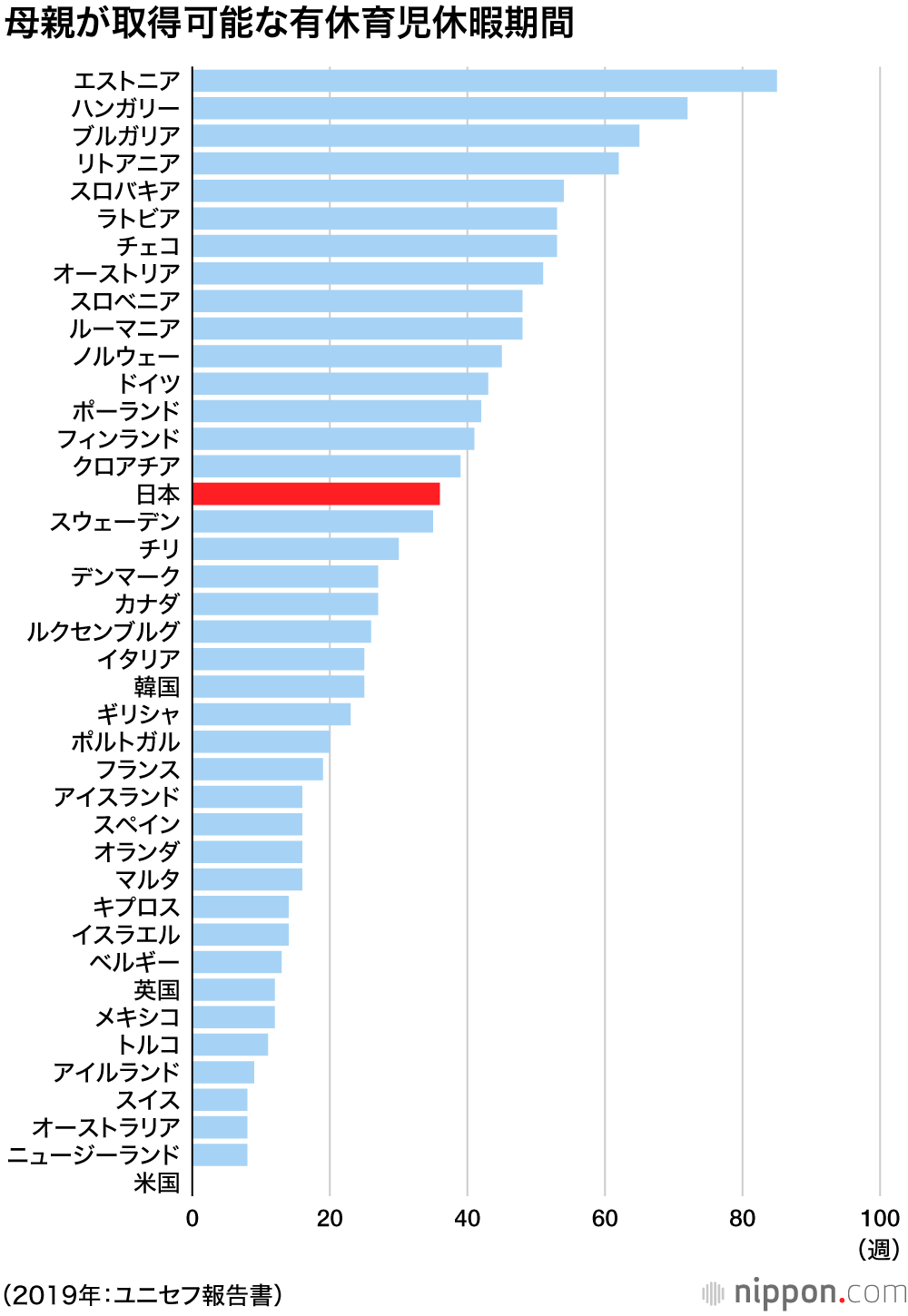 ユニセフ調査 男性育休制度で日本は世界1位だが Nippon Com