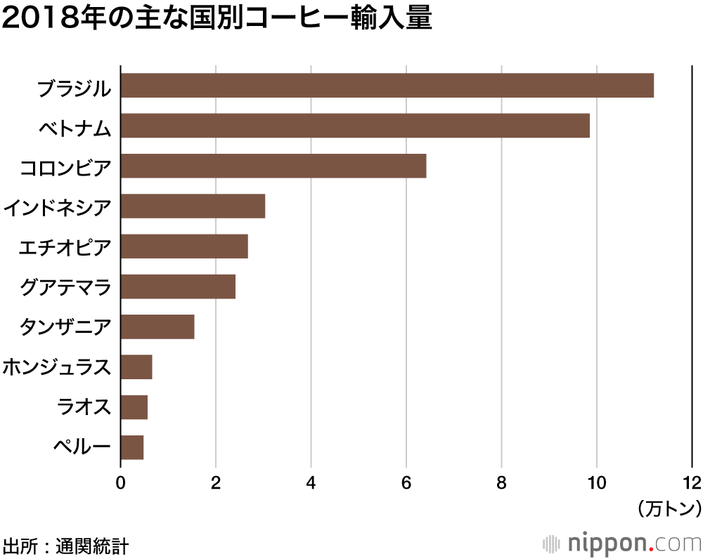 コーヒー輸入 ベトナム産がブラジル産に肉薄 インスタント用に人気 Nippon Com