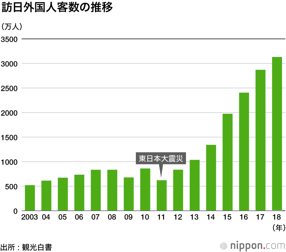 19年上半期の訪日外国人 過去最高の1663万人 韓国からは減少 Nippon Com