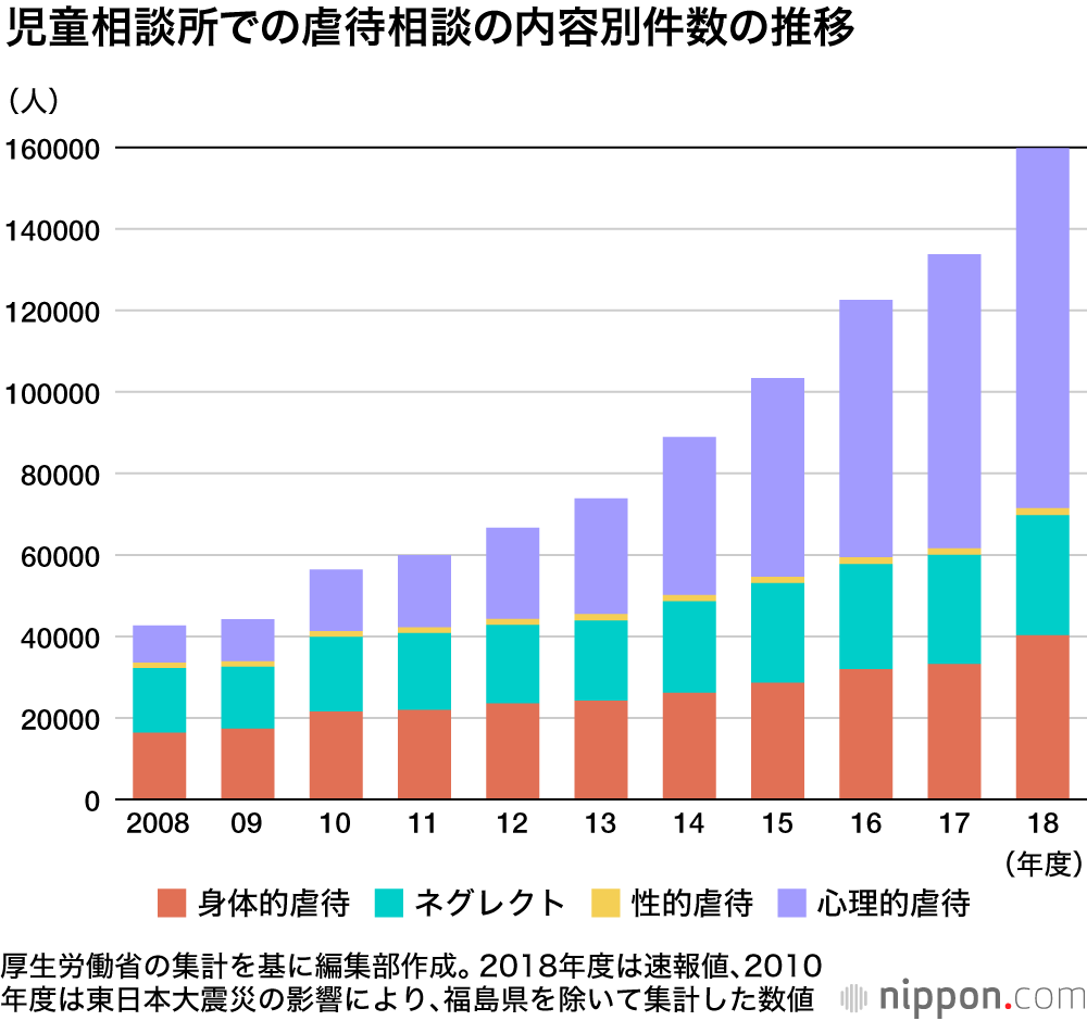 児童虐待 過去最悪の16万件超 心理的虐待が増加 Nippon Com