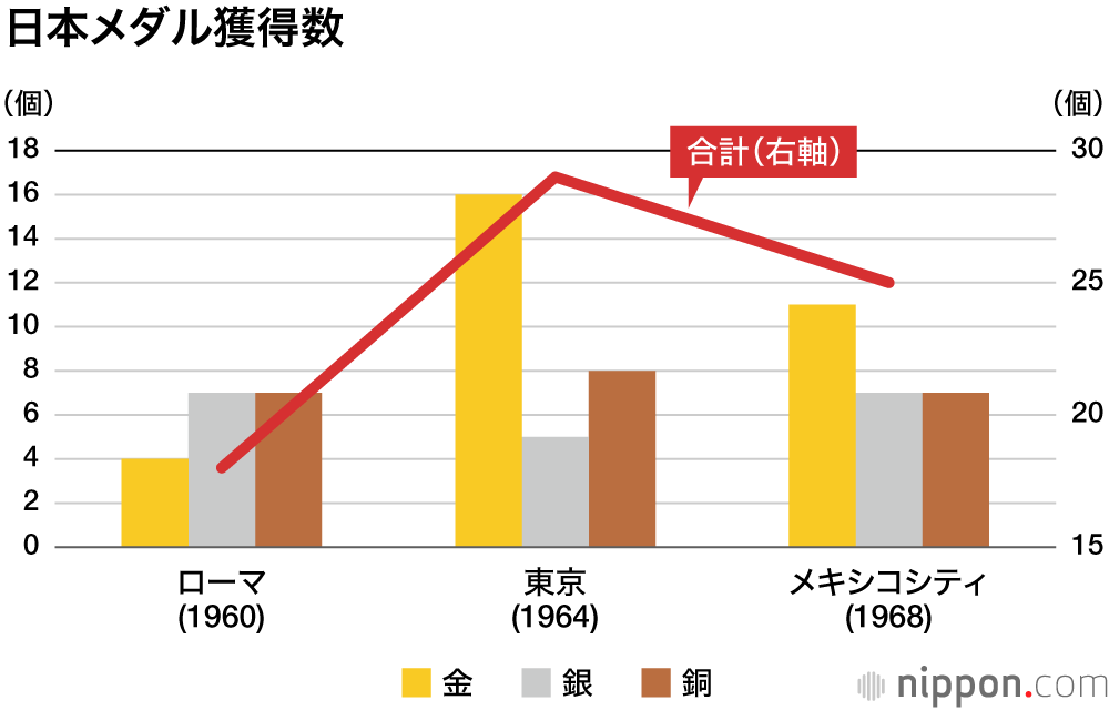 東京で史上最多58個のメダル獲得 金は27個 日本の夏の五輪メダル数 Nippon Com