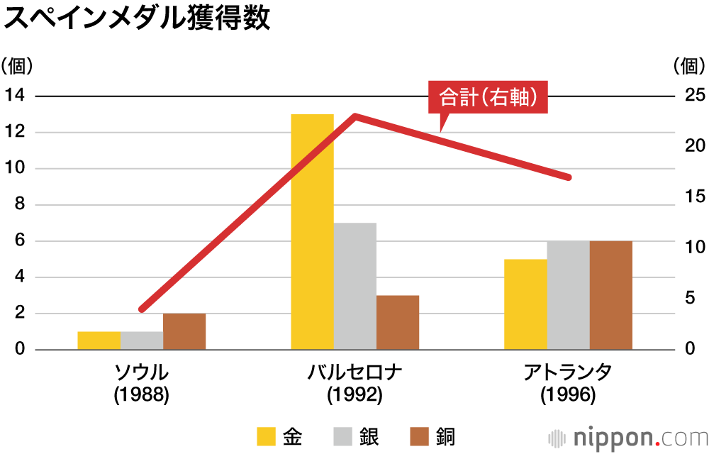 年の東京五輪 日本のメダルはいくつ 過去最高はリオの41個 Nippon Com