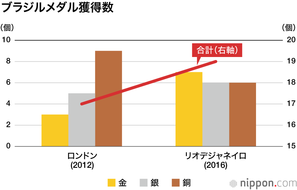 年の東京五輪 日本のメダルはいくつ 過去最高はリオの41個 Nippon Com